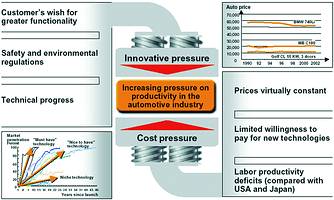 Graphical representation of the competing pressures that today&#8217;s automotive suppliers face